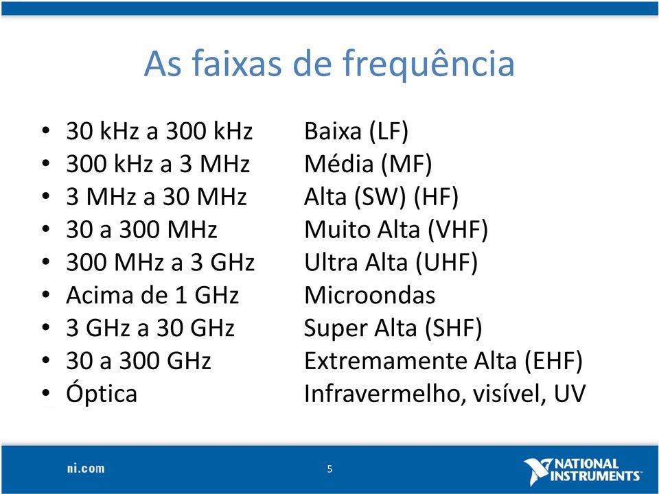 Baixa (LF) Média (MF) Alta (SW)(HF) Muito Alta (VHF) Ultra Alta (UHF)