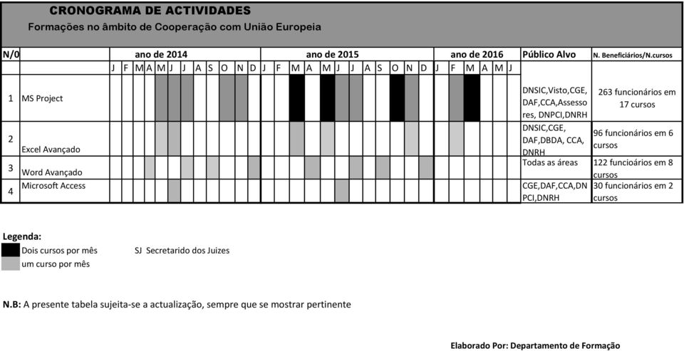 funcionários em 6 2 DAF,DBDA, CCA, Excel Avançado cursos DNRH Todas as áreas 122 funcioários em 8 3 Word Avançado 4 Microsoft Access CGE,DAF,CCA,DN PCI,DNRH cursos 30