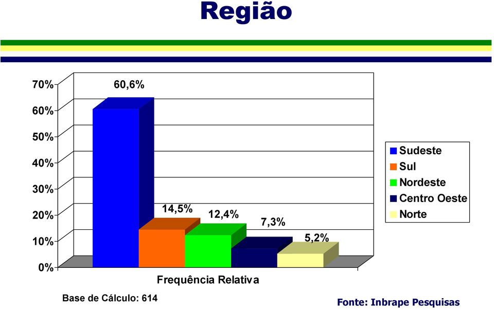 Nordeste Centro Oeste Norte 10% 5,2%