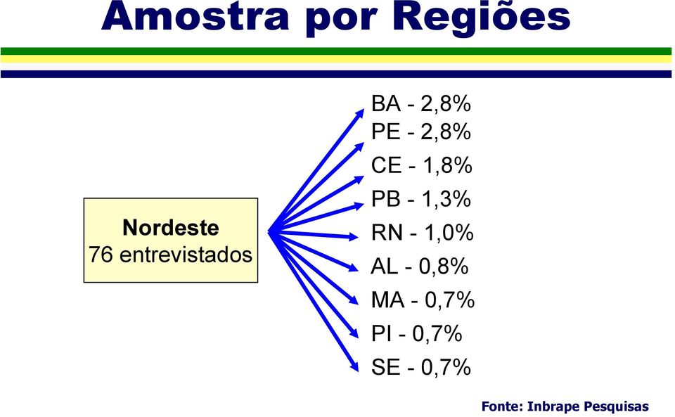 CE - 1,8% PB - 1,3% RN - 1,0% AL