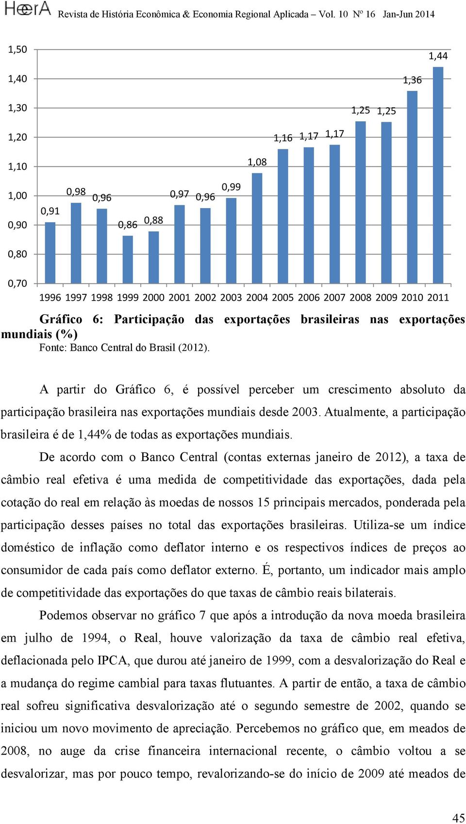 A partir do Gráfico 6, é possível perceber um crescimento absoluto da participação brasileira nas exportações mundiais desde 2003.