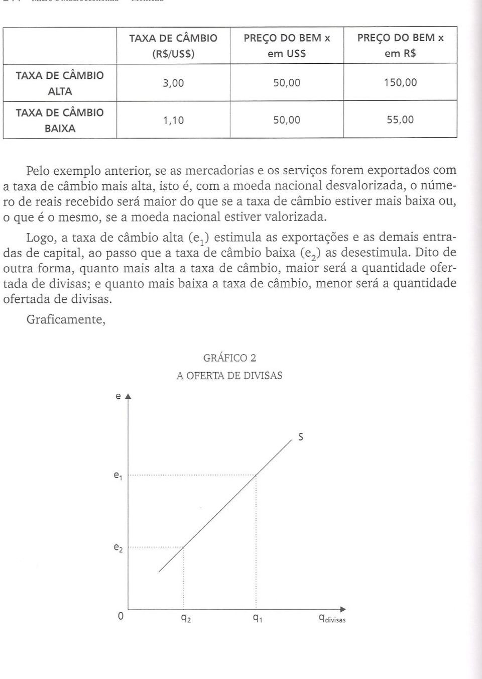 se a moeda nacional estiver valorizada. Logo, a taxa de câmbio alta (e1) estimula as exportações e as demais entradas de capital, ao passo que a taxa de câmbio baixa (e2) as desestimula.