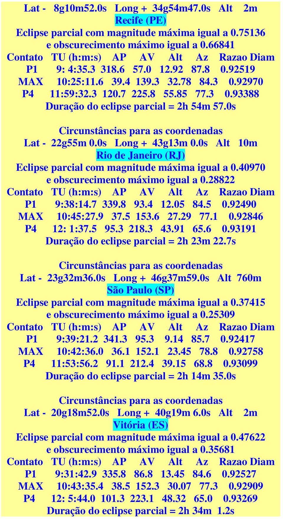 0s Alt 10m Rio de Janeiro (RJ) Eclipse parcial com magnitude máxima igual a 0.40970 e obscurecimento máximo igual a 0.28822 P1 9:38:14.7 339.8 93.4 12.05 84.5 0.92490 MAX 10:45:27.9 37.5 153.6 27.