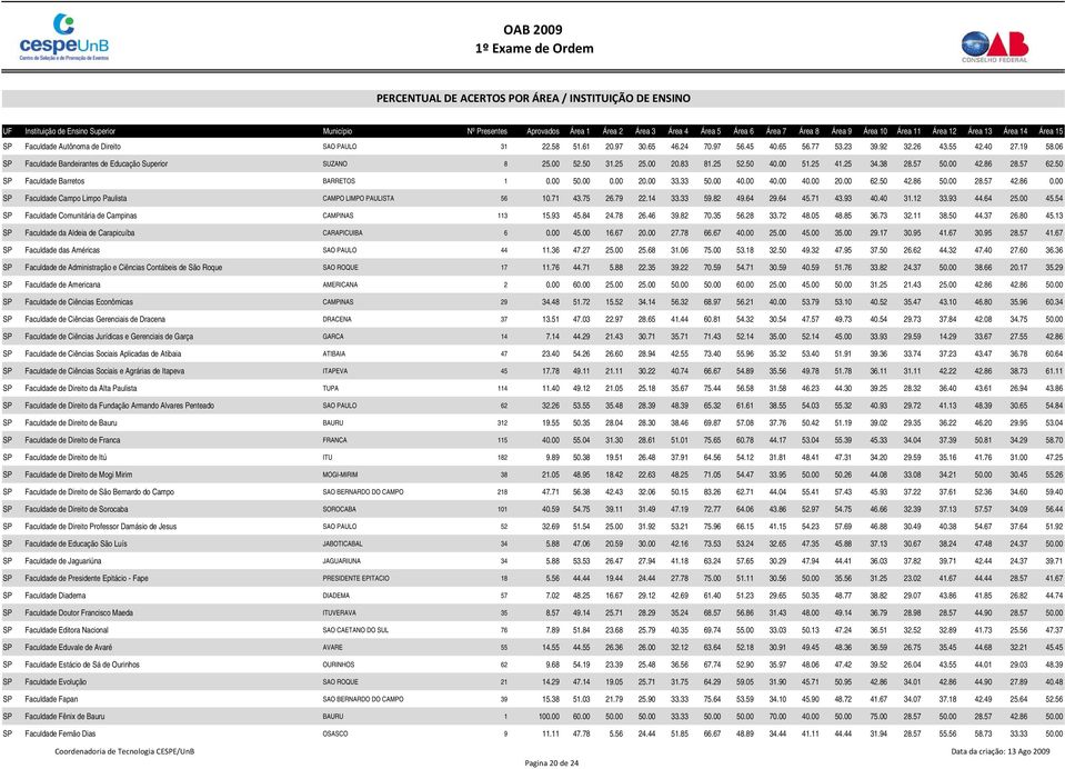 00 0.00 20.00 33.33 50.00 40.00 40.00 40.00 20.00 62.50 42.86 50.00 28.57 42.86 0.00 SP Faculdade Campo Limpo Paulista CAMPO LIMPO PAULISTA 56 10.71 43.75 26.79 22.14 33.33 59.82 49.64 29.64 45.71 43.93 40.