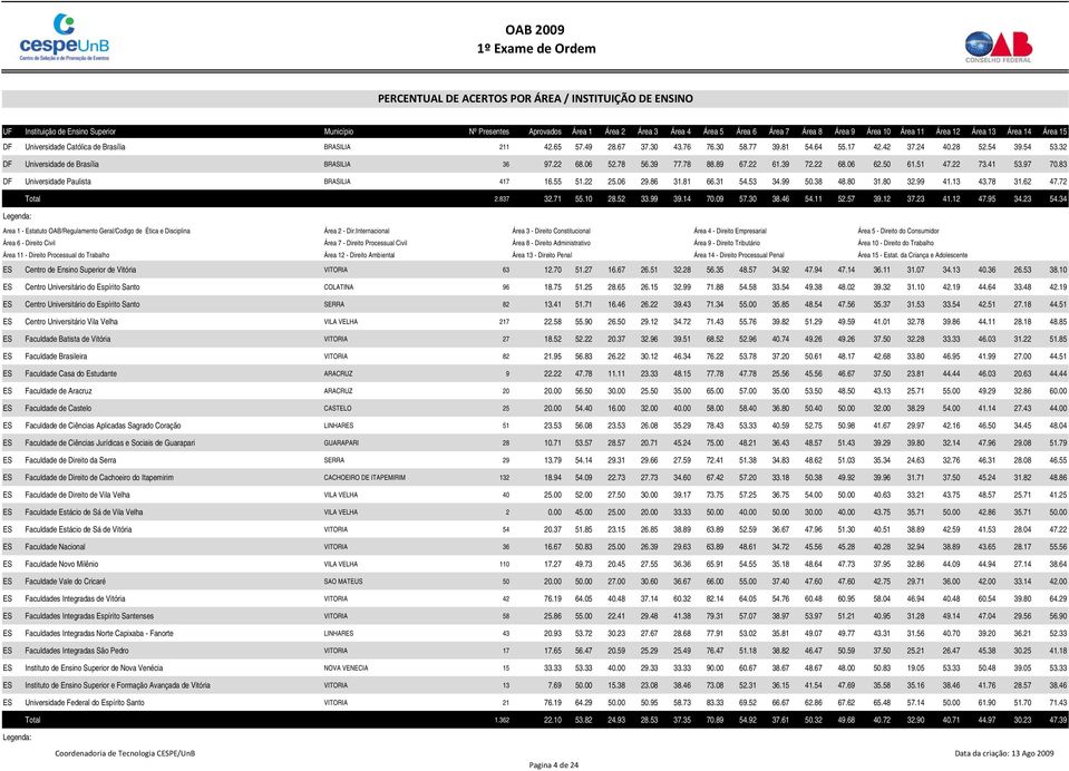 13 43.78 31.62 47.72 Total 2.837 32.71 55.10 28.52 33.99 39.14 70.09 57.30 38.46 54.11 52.57 39.12 37.23 41.12 47.95 34.23 54.34 ES Centro de Ensino Superior de Vitória VITORIA 63 12.70 51.27 16.
