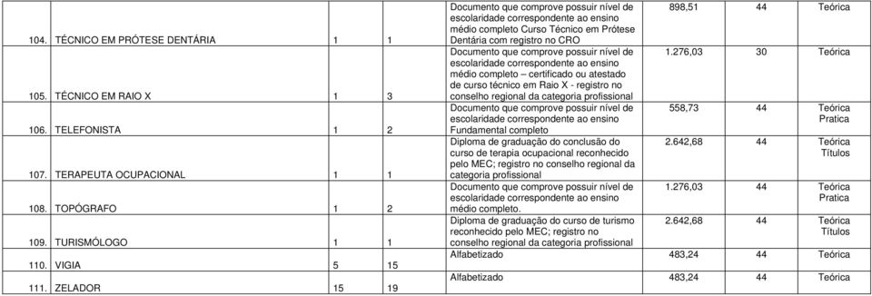 276,03 médio completo certificado ou atestado de curso técnico em Raio X - registro no conselho regional da categoria 558,73 Fundamental completo Diploma de graduação do