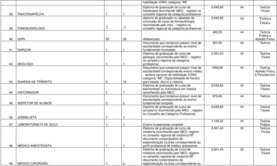 reconhecido pelo mec; - registro no conselho regional da categoria. 40. GARI 20 20 Alfabetizado 41. GARÇON 1 1 fundamental incompleto geologia, reconhecido pelo ; - registro 42.