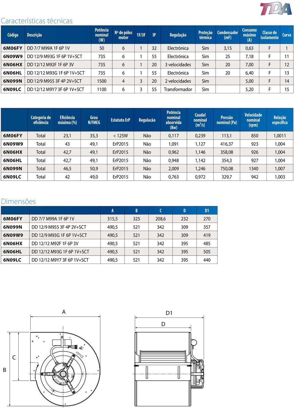 F Curva Categoria de eficiência Eficiência máxima (%) Grau N/FMEG Estatuto ErP Regulacão Potência absorvida (Kw) Caudal (m³/s) Pressão (Pa) Velocidade (rpm) Relação específica MFY Total,, < W Não,,,,