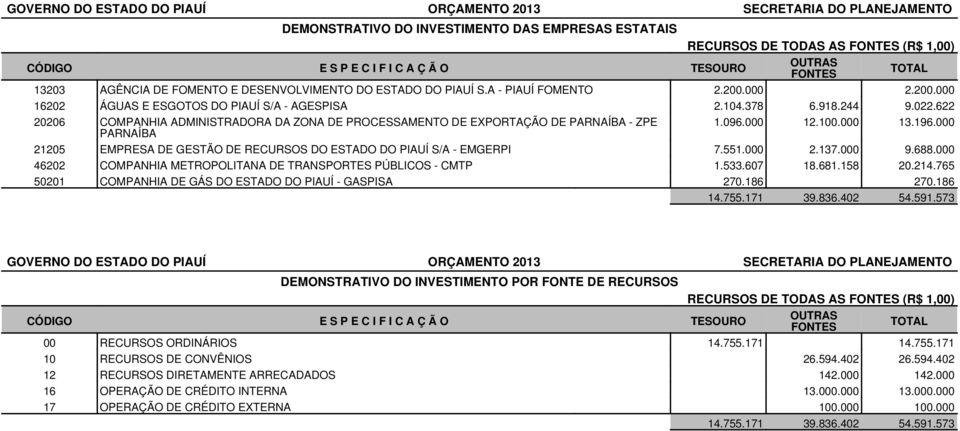 622 20206 COMPANHIA ADMINISTRADORA DA ZONA DE PROCESSAMENTO DE EXPORTAÇÃO DE PARNAÍBA - ZPE 1.096.000 12.100.000 13.196.