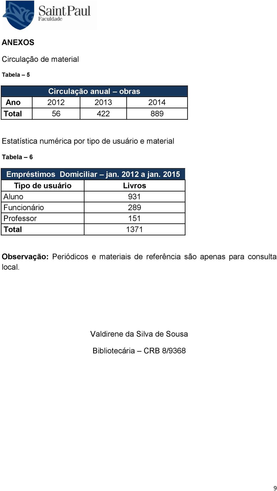 2015 Tipo de usuário Livros Aluno 931 Funcionário 289 Professor 151 Total 1371 Observação: Periódicos e