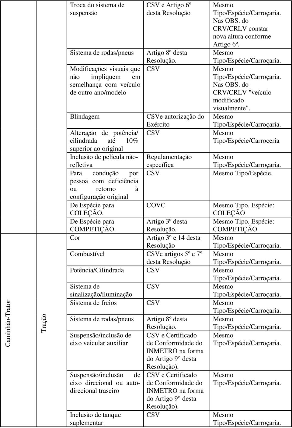 6º Nas OBS do CRV/CRLV "veículo modificado Tipo/Espécie/Carroceria Tipo/Espécie Tipo Espécie: Tipo Espécie: Artigo 3º e 14 desta e artigos 5º e 7º desta Potência/Cilindrada freios rodas/pneus