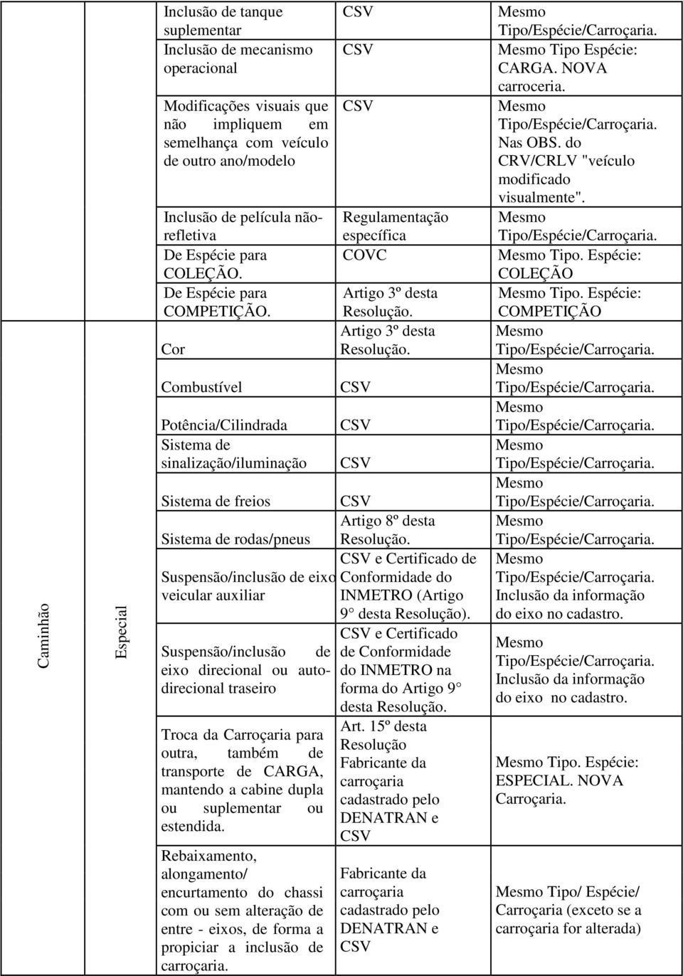 suplementar ou estendida Rebaixamento, alongamento/ encurtamento do chassi com ou sem alteração de entre - eixos, de forma a propiciar a inclusão de carroçaria e Certificado de Conformidade do