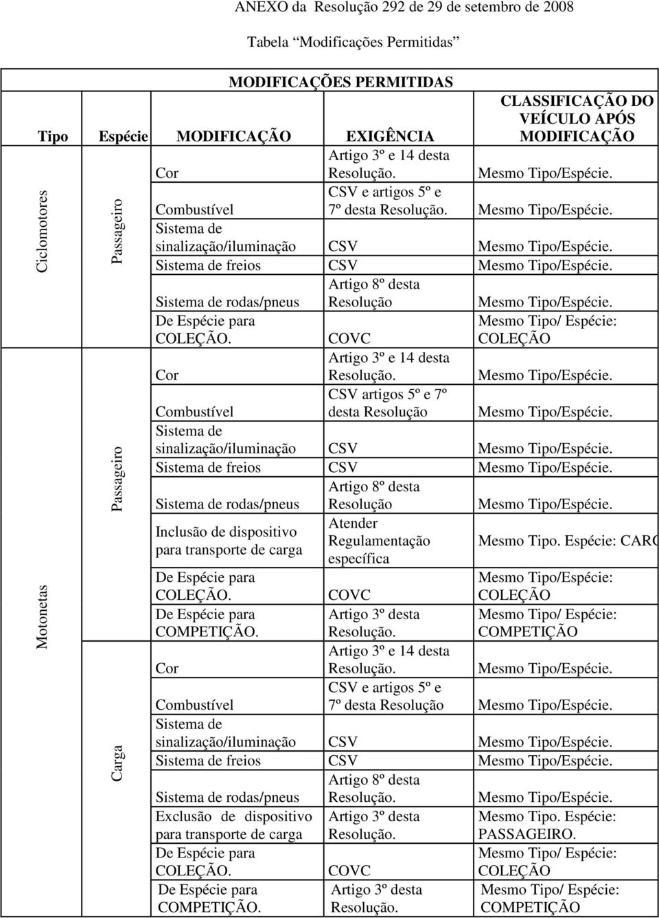 Tipo/ Espécie: Tipo/Espécie Tipo/Espécie Tipo/Espécie freios Tipo/Espécie rodas/pneus Inclusão de dispositivo para transporte de carga Atender Tipo/Espécie Tipo Espécie: CARGA Tipo/Espécie: Tipo/