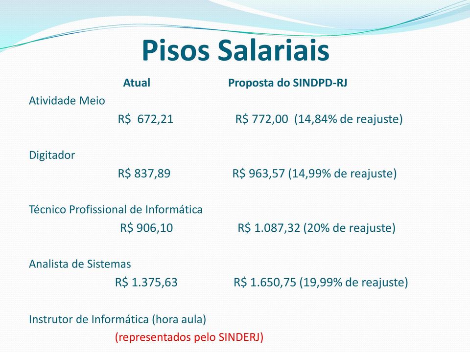 Informática R$ 906,10 R$ 1.087,32 (20% de reajuste) Analista de Sistemas R$ 1.375,63 R$ 1.