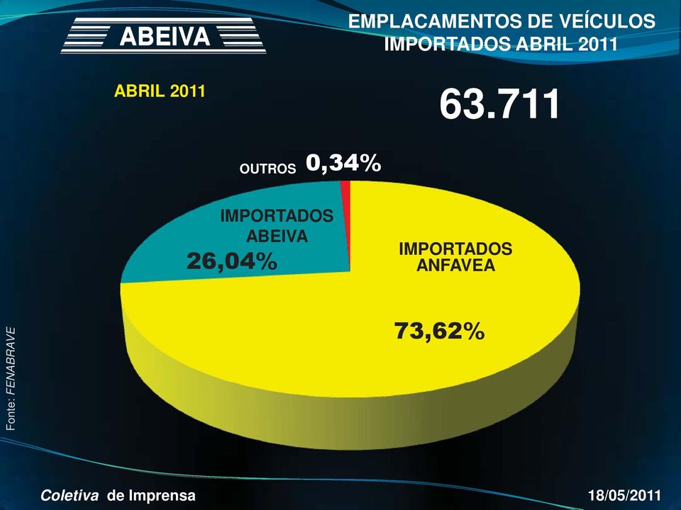 711 OUTROS 0,34% IMPORTADOS ABEIVA