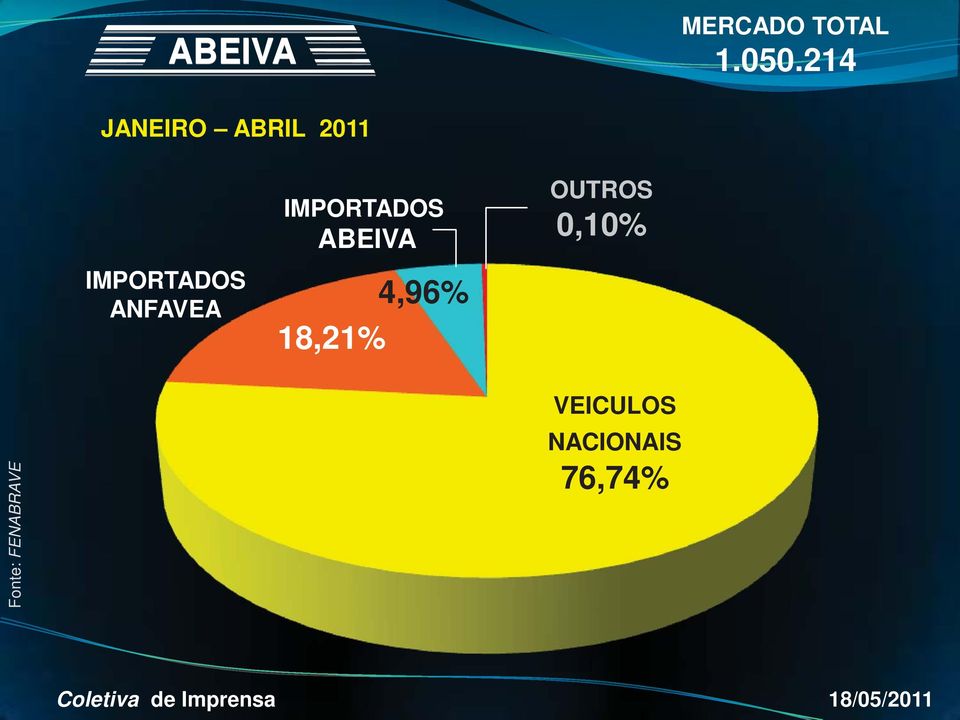 OUTROS 0,10% IMPORTADOS ANFAVEA 18,21% 4,96%