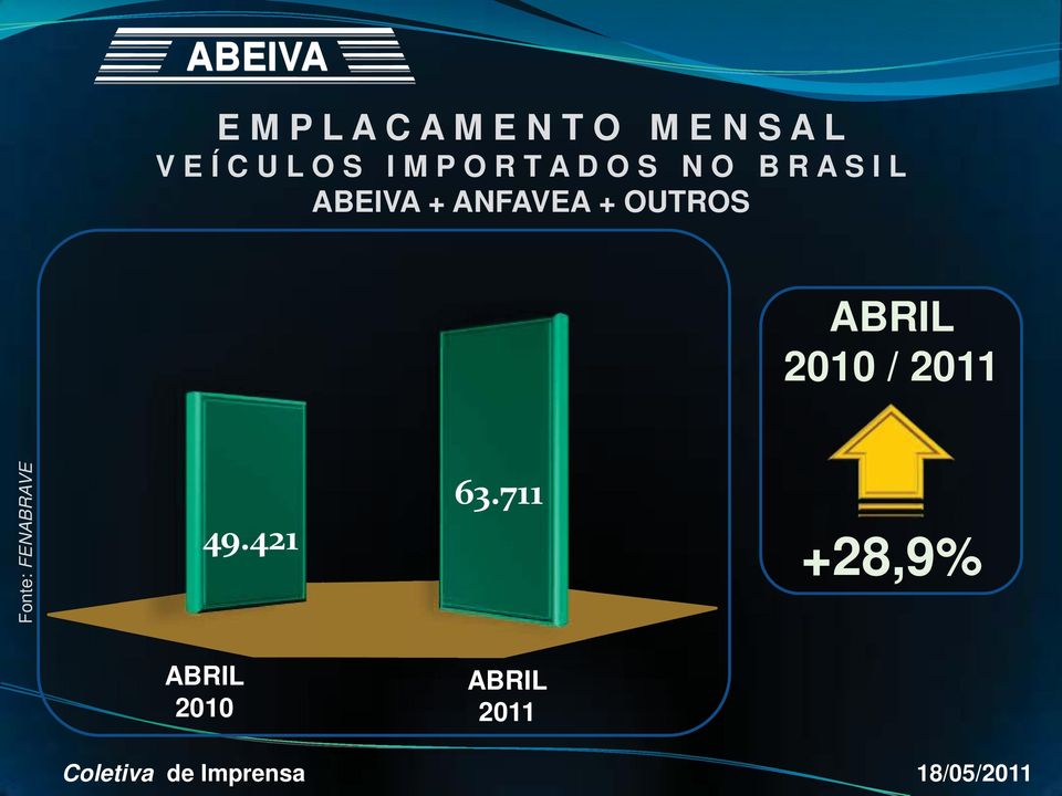 + ANFAVEA + OUTROS ABRIL 2010 / 2011 Fonte: