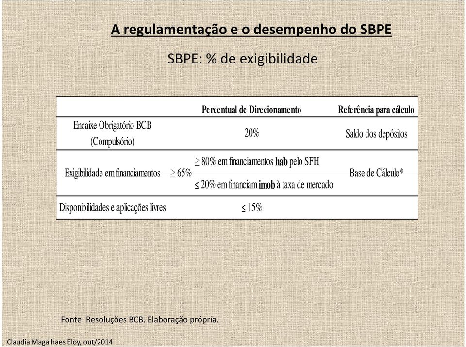 financiamentos hab pelo SFH Exigibilidade em financiamentos 65% Base de Cálculo* 20% em financiam