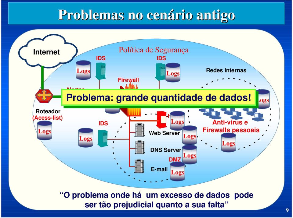 Internas Problema: grande quantidade de de dados!