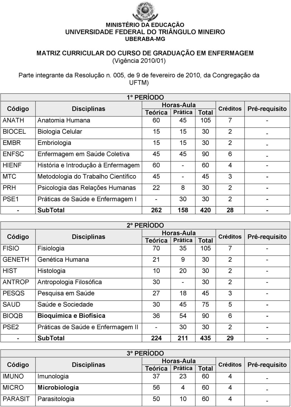 ENFSC em Saúde Coletiva 45 45 90 6 HIENF História e Introdução à 60 60 4 MTC Metodologia do Trabalho Científico 45 45 3 PRH Psicologia das Relações Humanas 22 8 30 2 PSE1 Práticas de Saúde e I 30 30