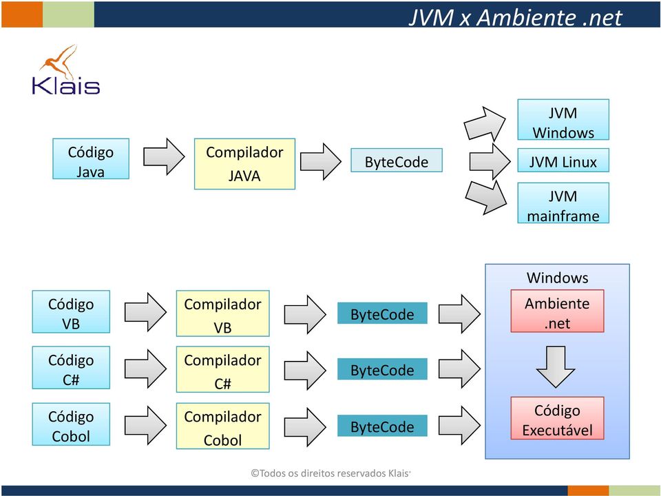 Linux JVM mainframe Windows Código VB Compilador VB
