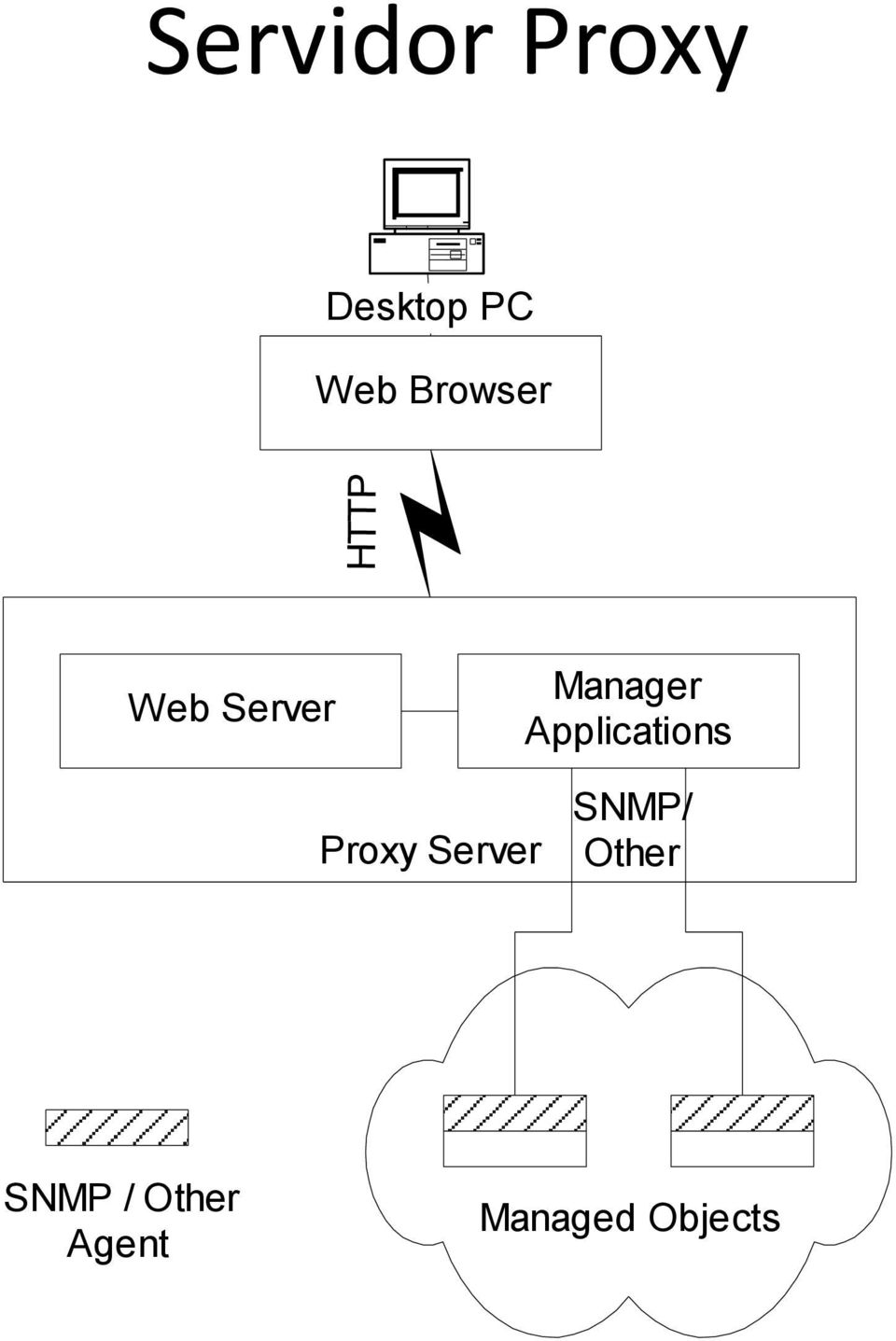 Applications Proxy Server SNMP/