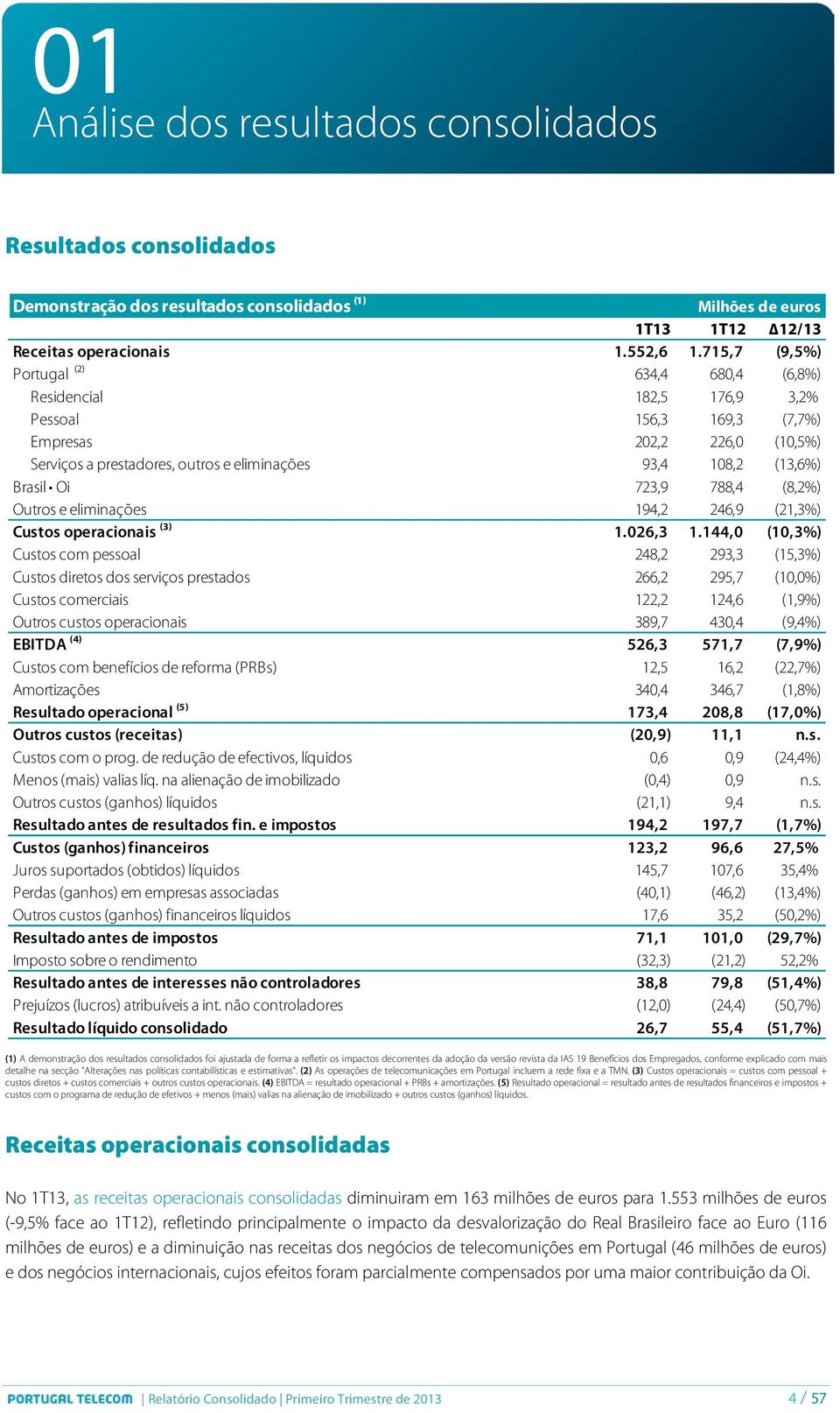 Brasil Oi 723,9 788,4 (8,2%) Outros e eliminações 194,2 246,9 (21,3%) Custos operacionais (³) 1.026,3 1.