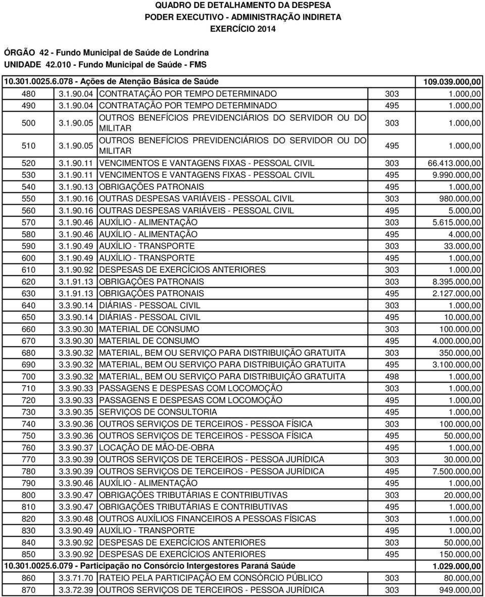 000,00 550 3.1.90.16 OUTRAS DESPESAS VARIÁVEIS - PESSOAL CIVIL 303 980.000,00 560 3.1.90.16 OUTRAS DESPESAS VARIÁVEIS - PESSOAL CIVIL 495 5.000,00 570 3.1.90.46 AUXÍLIO - ALIMENTAÇÃO 303 5.615.