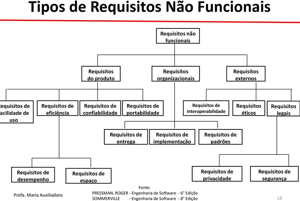 Requisitos de interoperabilidade Requisitos éticos Requisitos legais Requisitos de entrega Requisitos de implementação