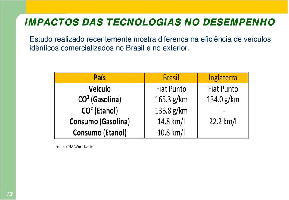 País Brasil Inglaterra Veículo Fiat Punto Fiat Punto CO² (Gasolina) 165.3 g/km 134.