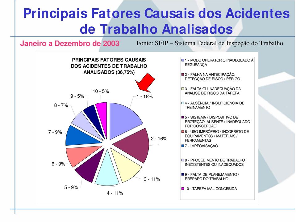 TAREFA 8-7% 4 - AUSÊNCIA / INSUFICIÊNCIA DE TREINAMENTO 5 - SISTEMA / DISPOSITIVO DE PROTEÇÃO, AUSENTE / INADEQUADO POR CONCEPÇÃO 7-9% 2-16% 6 - USO IMPRÓPRIO / INCORRETO DE EQUIPAMENTOS /