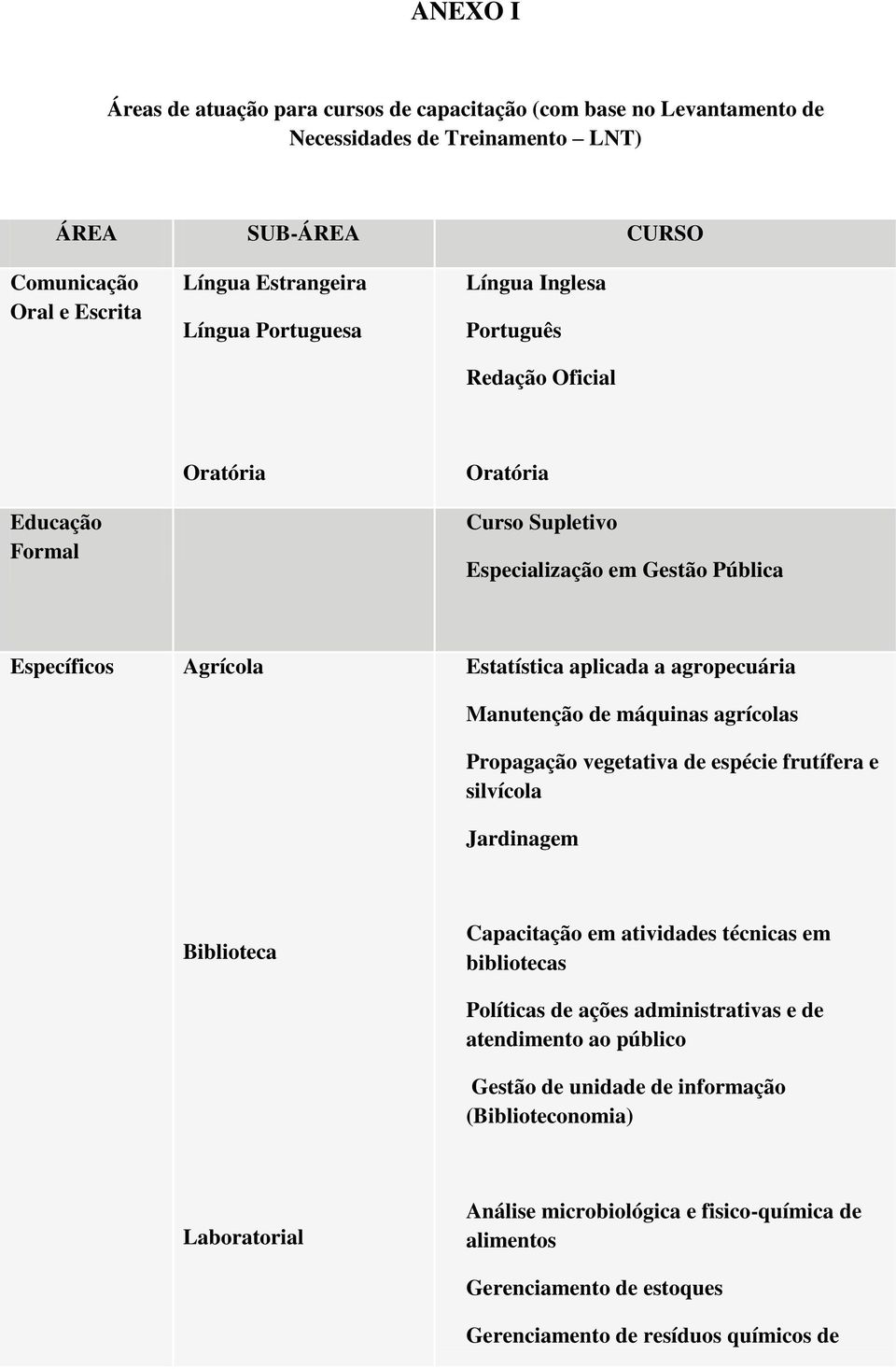 Manutenção de máquinas agrícolas Propagação vegetativa de espécie frutífera e silvícola Jardinagem Biblioteca Capacitação em atividades técnicas em bibliotecas Políticas de ações administrativas