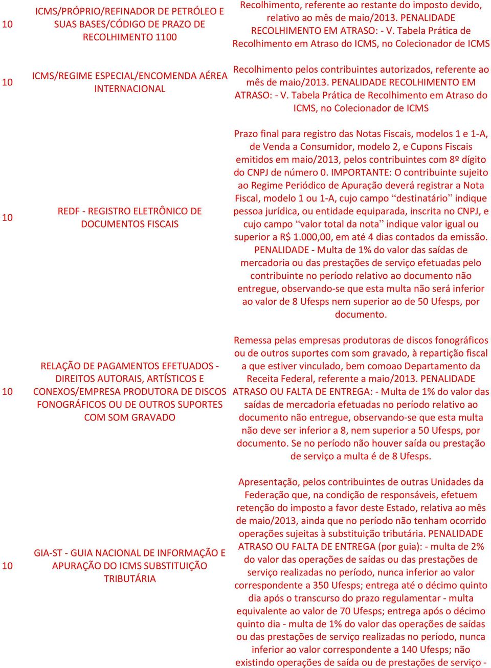 Tabela Prática de Recolhimento em Atraso do ICMS, no Colecionador de ICMS Recolhimento pelos contribuintes autorizados, referente ao mês de maio/2013. PENALIDADE RECOLHIMENTO EM ATRASO: - V.