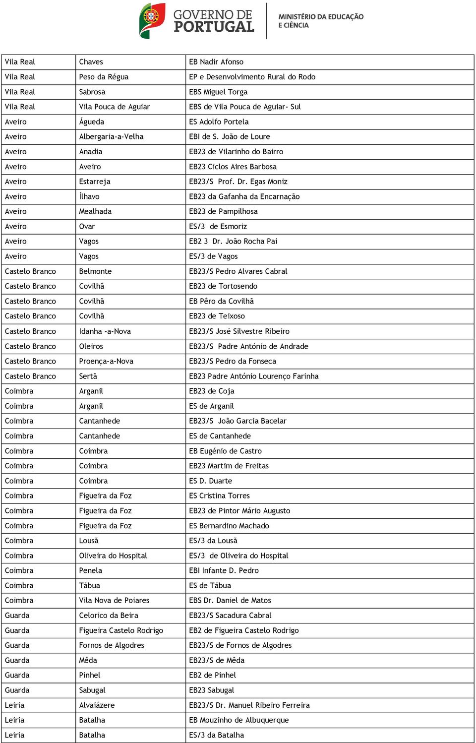 Egas Moniz Aveiro Ílhavo EB23 da Gafanha da Encarnação Aveiro Mealhada EB23 de Pampilhosa Aveiro Ovar ES/3 de Esmoriz Aveiro Vagos EB2 3 Dr.