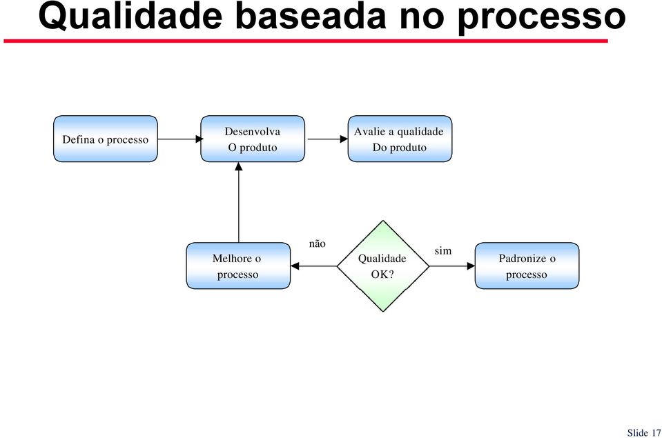 qualidade Do produto Melhore o processo