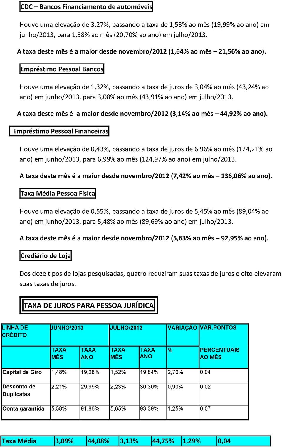 Empréstimo Pessoal Bancos Houve uma elevação de 1,32, passando a taxa de juros de 3,04 ao mês (43,24 ao ano) em junho/2013, para 3,08 ao mês (43,91 ao ano) em julho/2013.