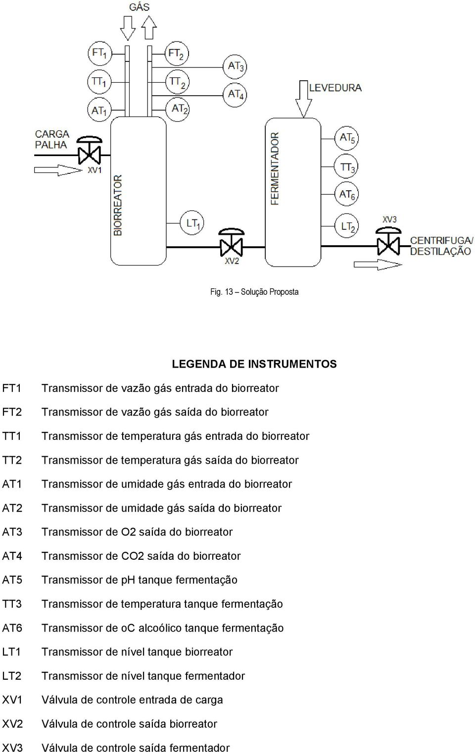 biorreator Transmissor de O2 saída do biorreator Transmissor de CO2 saída do biorreator Transmissor de ph tanque fermentação Transmissor de temperatura tanque fermentação Transmissor de oc alcoólico