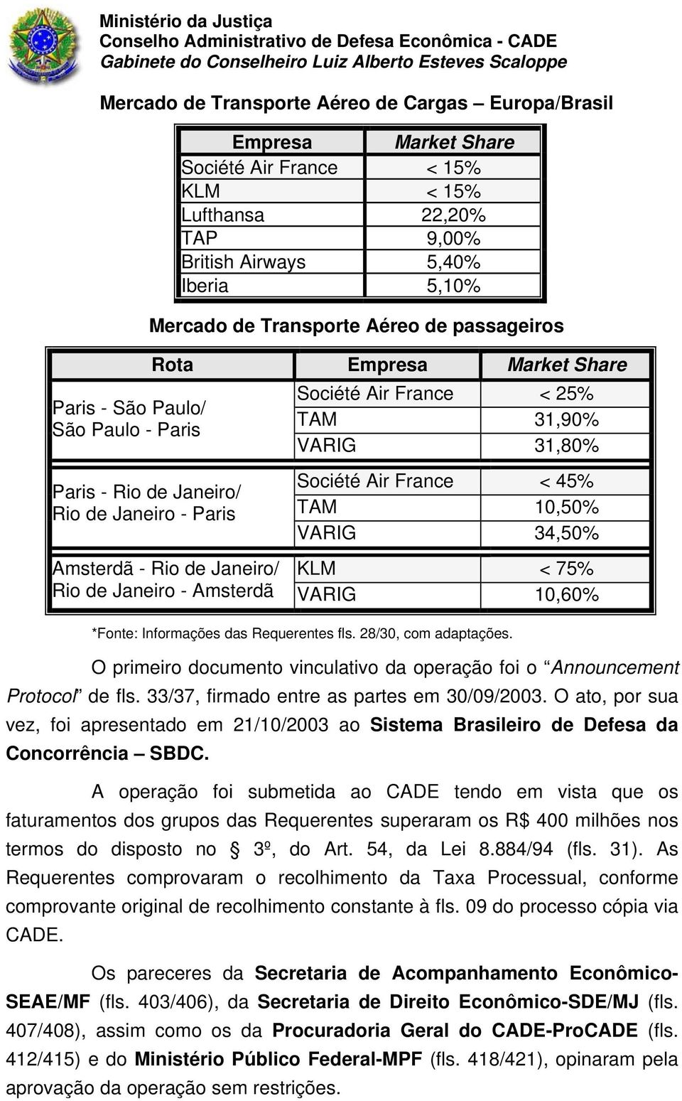 < 45% TAM 10,50% VARIG 34,50% Amsterdã - Rio de Janeiro/ KLM < 75% Rio de Janeiro - Amsterdã VARIG 10,60% *Fonte: Informações das Requerentes fls. 28/30, com adaptações.