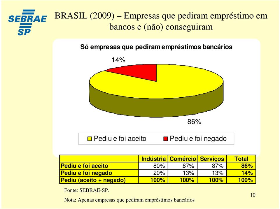 Comércio Serviços Total Pediu e foi aceito 80% 87% 87% 86% Pediu e foi negado 20% 13% 13% 14%