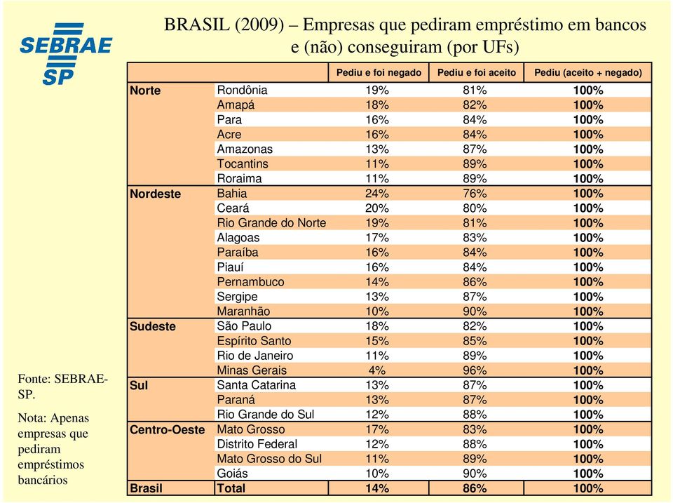 100% Amazonas 13% 87% 100% Tocantins 11% 89% 100% Roraima 11% 89% 100% Nordeste Bahia 24% 76% 100% Ceará 20% 80% 100% Rio Grande do Norte 19% 81% 100% Alagoas 17% 83% 100% Paraíba 16% 84% 100% Piauí