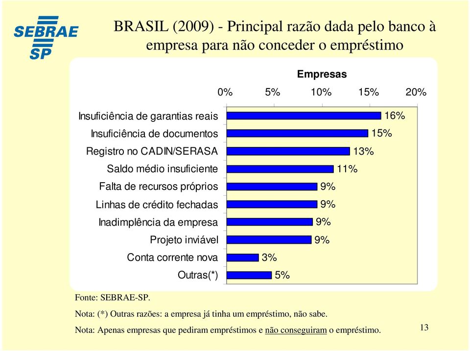 crédito fechadas Inadimplência da empresa Projeto inviável Conta corrente nova Outras(*) 3% 5% 16% 15% 13% 11% 9% 9% 9% 9% Nota: (*)