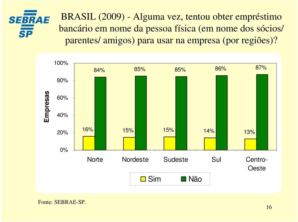 empresa (por regiões)?