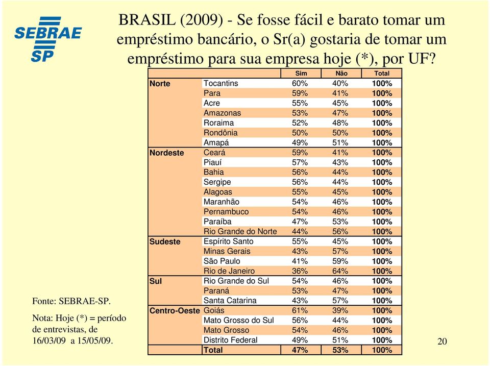 Norte Nordeste Sudeste Sul Centro-Oeste Sim Não Total Tocantins 60% 40% 100% Para 59% 41% 100% Acre 55% 45% 100% Amazonas 53% 47% 100% Roraima 52% 48% 100% Rondônia 50% 50% 100% Amapá 49% 51% 100%