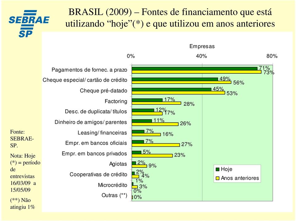 a prazo Cheque especial/ cartão de crédito Cheque pré-datado Factoring Desc. de duplicata/ títulos Dinheiro de amigos/ parentes Leasing/ financeiras Empr.