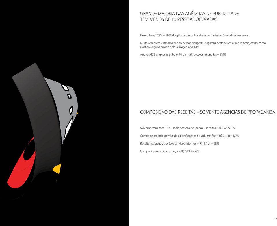 Apenas 626 empresas tinham 10 ou mais pessoas ocupadas = 5,8% COMPOSIÇÃO DAS RECEITAS SOMENTE AGÊNCIAS DE PROPAGANDA 626 empresas com 10 ou mais pessoas ocupadas