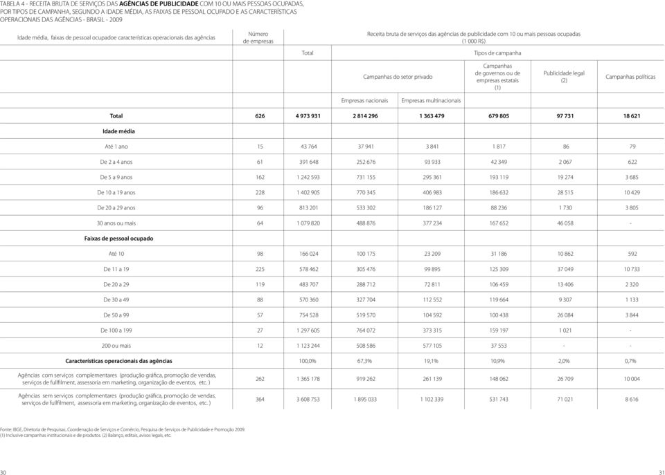 com 10 ou mais pessoas ocupadas (1 000 R$) Total Tipos de campanha Campanhas do setor privado Campanhas de governos ou de empresas estatais (1) Publicidade legal (2) Campanhas políticas Empresas