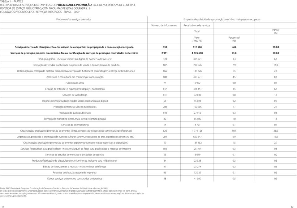 Total Valor (1 000 R$) Percentual (%) Parcial (%) Serviços internos de planejamento e/ou criação de campanhas de propaganda e comunicação integrada 330 613 706 6,8 100,0 Serviços de produção próprios