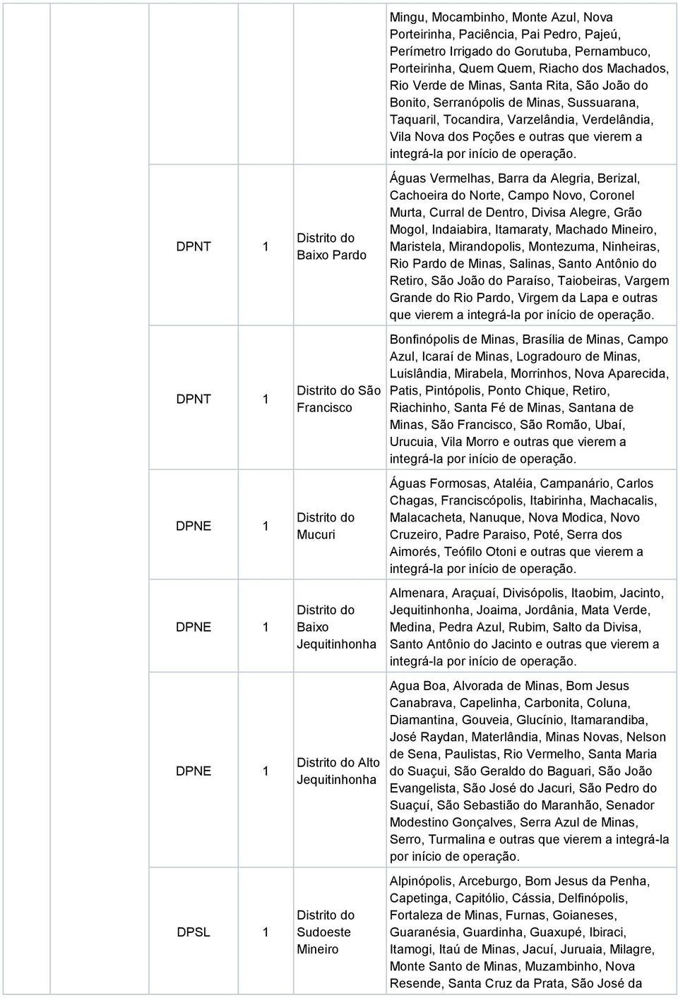 Varzelândia, Verdelândia, Vila Nova dos Poções e outras que vierem a integrá-la por Águas Vermelhas, Barra da Alegria, Berizal, Cachoeira do Norte, Campo Novo, Coronel Murta, Curral de Dentro, Divisa