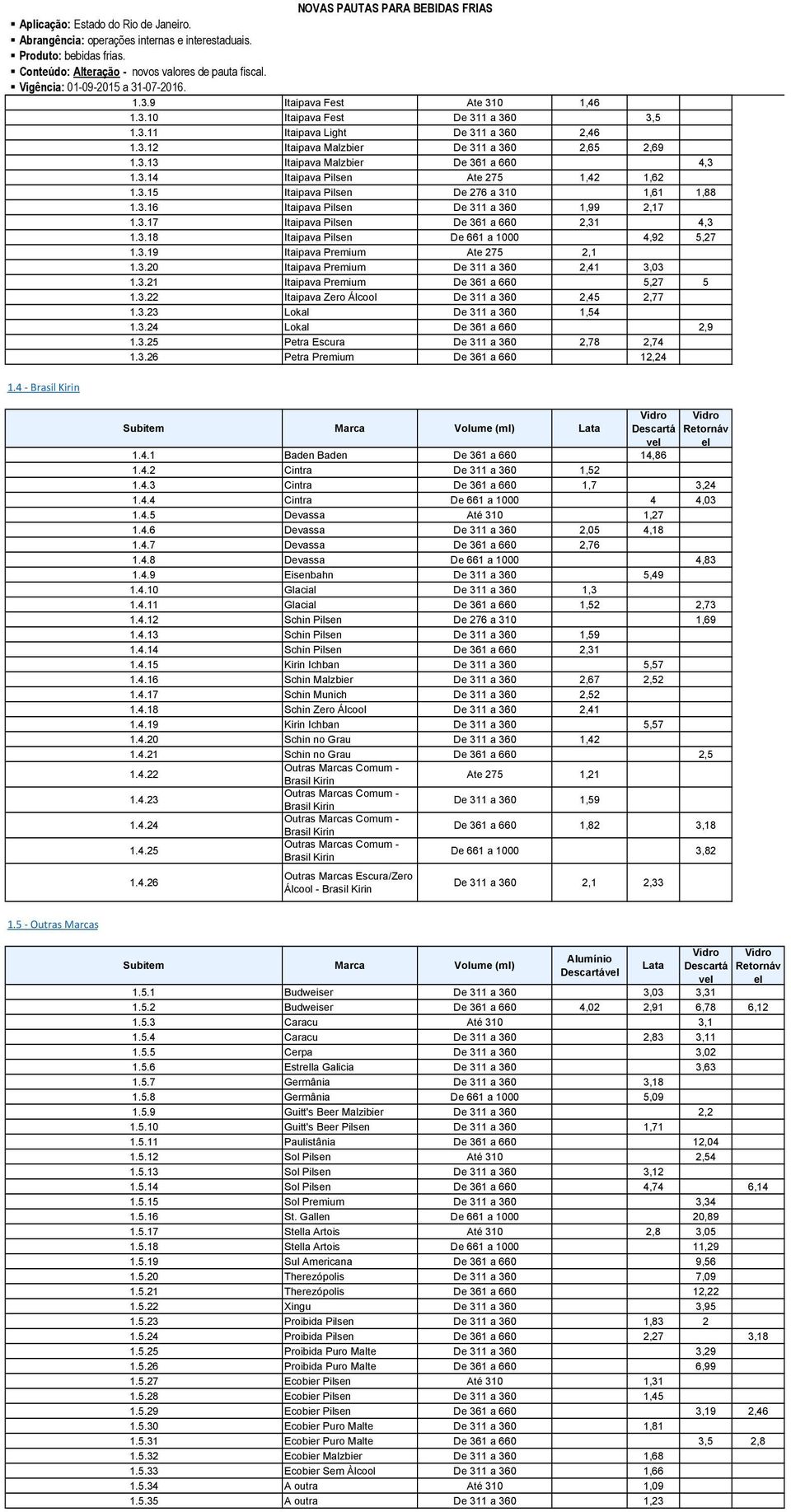 3.19 Itaipava Premium Ate 275 2,1 1.3.20 Itaipava Premium De 311 a 360 2,41 3,03 1.3.21 Itaipava Premium De 361 a 660 5,27 5 1.3.22 Itaipava Zero Álcool De 311 a 360 2,45 2,77 1.3.23 Lokal De 311 a 360 1,54 1.