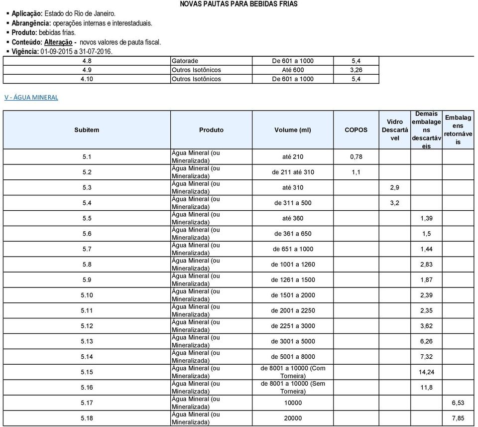 18 até 210 0,78 de 211 até 310 1,1 Vidro Descartá vel até 310 2,9 de 311 a 500 3,2 Demais embalage ns descartáv eis até 360 1,39 de 361 a 650 1,5 de 651 a 1000 1,44